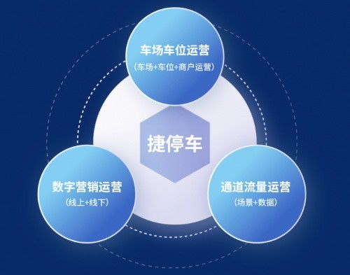 馳安科技簽約捷停車服務(wù)商，攜手助力車場(chǎng)數(shù)字營銷升級(jí)